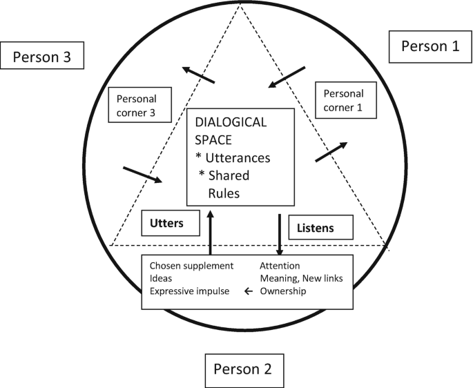 A circular diagram with a dotted triangle at the center for dialogic space with corners. Dialogical space has utterances and shared rules. The sides of the triangle are for person, 1, 2, and 3 in a clockwise direction. The sides represent the exchange of uttering and listening.