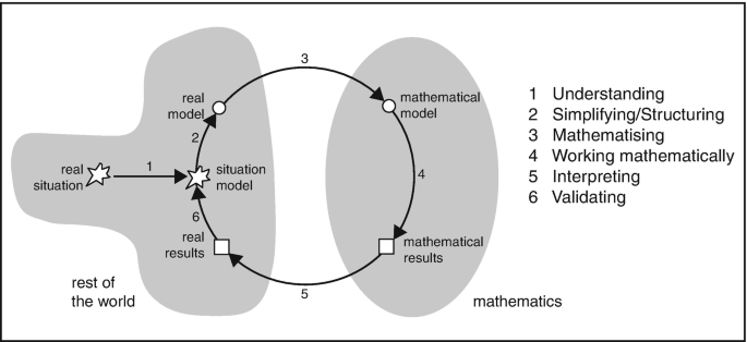 A cyclic flow diagram of modelling. Real situation is understood and entered into situation model, which is simplified to the real model. Mathematising turns it into a mathematical model where it is worked on. The mathematical results are then interpreted into real results, which are then validated.