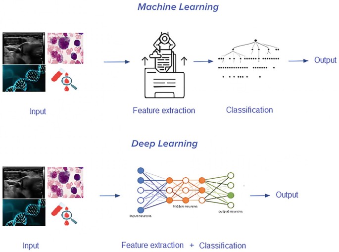 Infographics in two rows labeled machine learning above and deep learning below. Both flow through the same labels from left to right, including input, feature extraction, classification, and output.