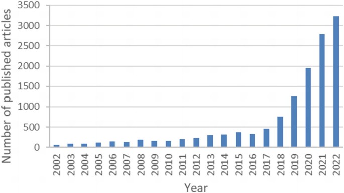 A bar graph plots the number of published articles versus the year, illustrating the highest value in 2022 and the lowest in 2002. The graph has an increasing trend.