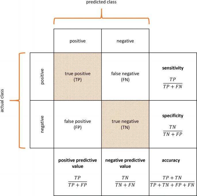 A matrix includes a predicted class versus an actual class. It presents the performance measures of the diagnostic tests. The 2 columns and 2 rows are titled positive and negative. The other details include P P V, N P V, accuracy, sensitivity, and specificity.