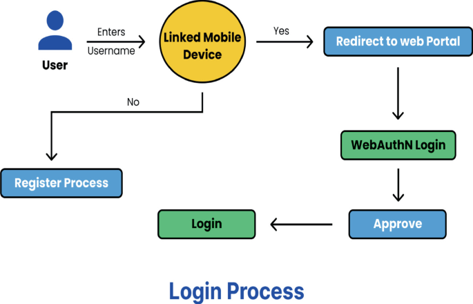 FIDO2 Passwordless Authentication for Remote Devices | SpringerLink
