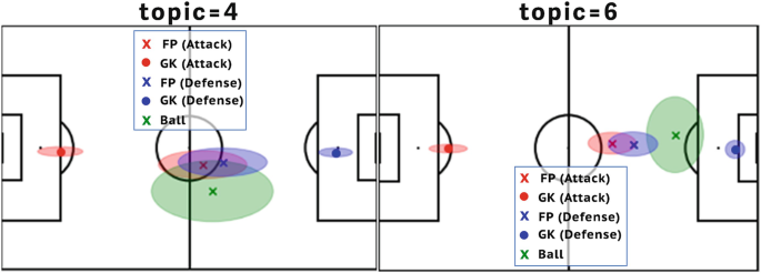 2 illustrations of a football pitch present the distributions of centroids after transitions for topics 4 and 6. The positions of attack f p, ball, and defense f p are marked and encircled using ellipses.