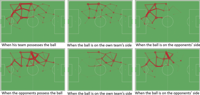 6 spatial network diagrams of the behavior of a player in a football game. These are labeled when his team possesses the ball, when the ball is on the own team's side, when the ball is on the opponents' side, when the opponents possess the ball, when the ball is on the team's side, and when the ball is on the opponents' side, respectively.