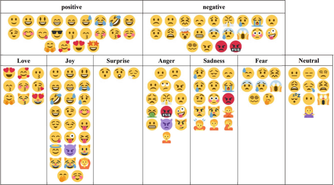 A chart presents the classification of Unicode emoji according to emotional categories, namely positive, negative, and neutral. The positives include love, joy, and surprise. The negatives include anger, sadness, and fear.