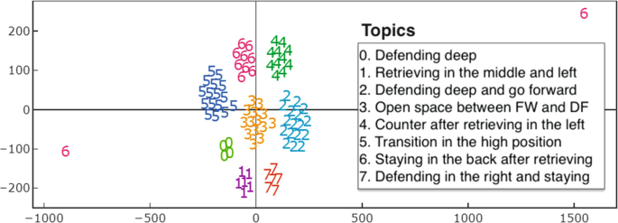A 4-quadrant graph plots the distribution of dominant topics. Open space between F W and D F is scattered around the origin. Transition in high position and staying in the back retrieving are in quadrant 2. Counter after retrieving in the left is in quadrant 1. Defending deep and retrieving in the middle and left are in quadrant 3.