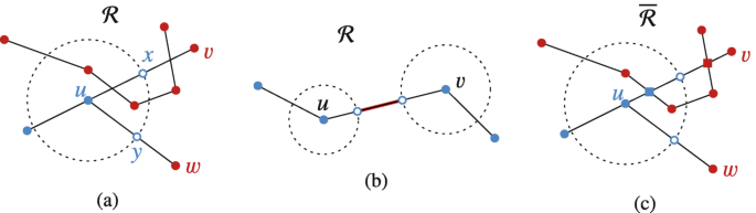 3 illustrations. a presents a circle around node u. The center is connected to nodes x and y on the periphery and nodes v and w outside. b presents 2 circles with centers u and v. The nodes on the periphery of circles are connected. c exhibits a circle around node u. The center is connected to nodes v and w outside.