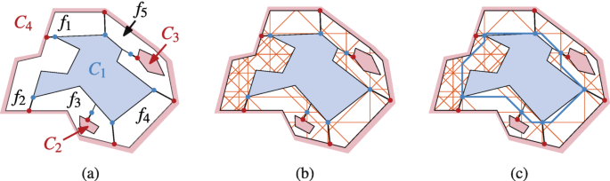3 illustrations exhibit an octilinear polygon covering the component c 1. 1 exhibits several faces, f 1, f 2, f 3, f 4, and f 5, surrounding c 1 with c 2, c 3, and c 4 on the outer areas. The second and third are divided by a grid in the outer areas.