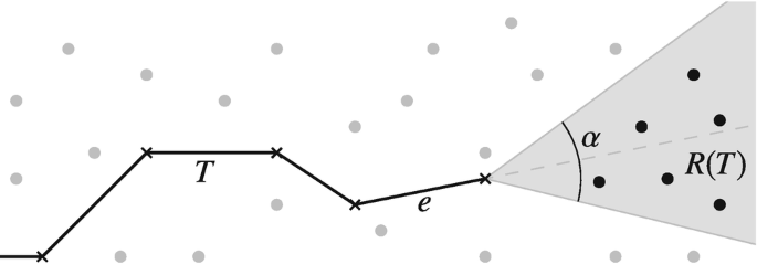 A schematic representation describes several dots along with several lines named T and e. It also contains an angle alpha initiating from the end of line e creating a V-shaped region R of T with an infinite radius.