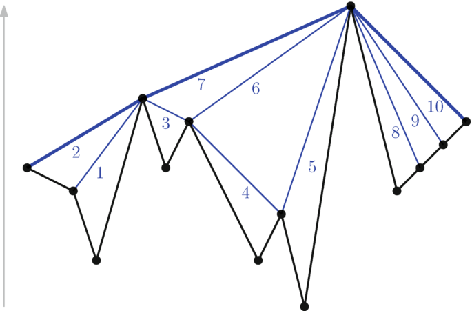 A figure exhibits varied patterns of datasets through efficient mining. It includes original paths with 13 edges and derivations of the C H representation with 3 edges. It forms several triangles with irregular sizes and numbers representing the lines.