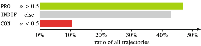 A bar chart exhibits groups of trajectories versus the ratio of all trajectories. The PRO alpha with a value greater than 0.5 is 46%, I N D I F else is 43%, and C O N alpha with a value less than 0.5 is 10%. Values are approximate.