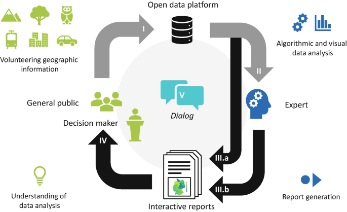 A cycle diagram denotes the process between the open data platform, experts, interactive reports, and the general public. It denotes algorithm and visual data analysis, report generation, understanding of data analysis, and volunteering geographic information in their respective sequences.