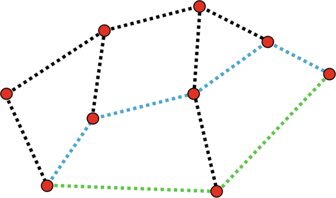 A diagram denotes the interlink between a set of 10 nodes arranged in a closed polygon shape. The links are highlighted in 3 different colors.