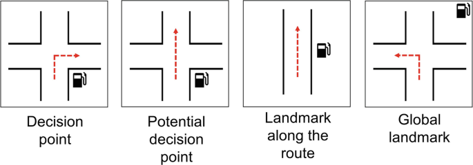 An illustration presents 4 navigation-oriented landmark locations. Different indications are there to go straight, turn left, or turn right. The labels read decision point, potential decision point, landmark along the route, and global landmark, from left to right.