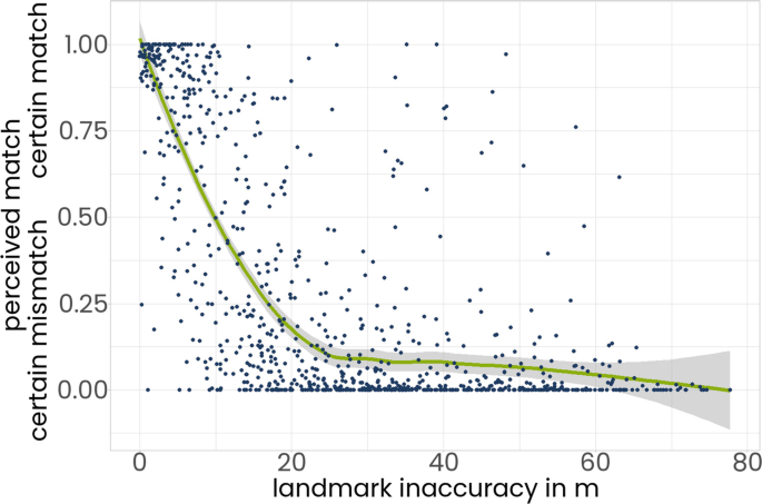 A scatterplot presents the data of perceived match, certain match, and certain mismatch with respect to the landmark inaccuracy in meters. The plots have a decreasing trend. The landmark inaccuracy ranges from 0 to 80 meters.