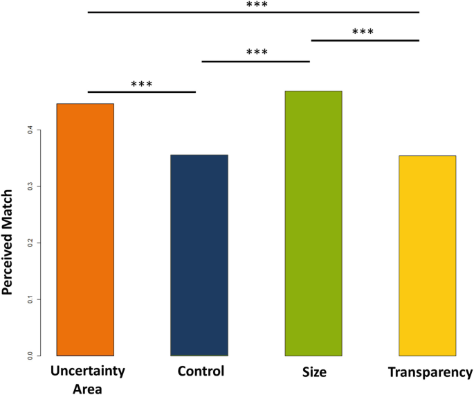 A vertical bar graph presents the data of perceived matches for uncertainty area, control, size, and transparency. Size denotes the highest value among all.