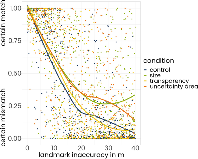 A scatterplot with regression lines represents data of certain mismatch and certain match with respect to the landmark inaccuracy in meters. The points and lines in different colors denote the conditions of control, size, transparency, and uncertainty area. The plots have a decreasing trend.