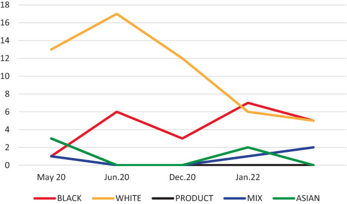 A line graph plots the number of posts by Zara in the Black, White, Asian, and mixed groups, and for the product categories from May 2020 to January 2022. The number of posts is the highest in the White categories.