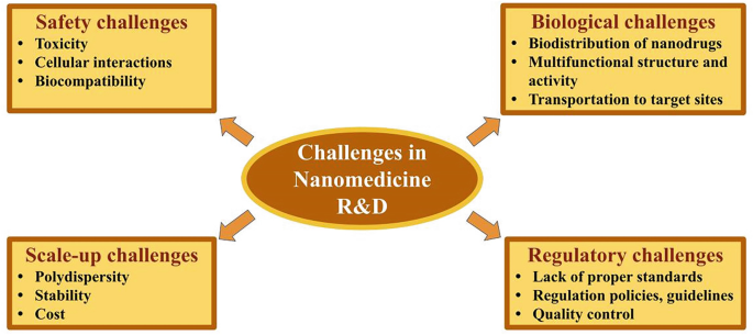 Nanotechnology in cancer diagnosis: progress, challenges and opportunities, Journal of Hematology & Oncology