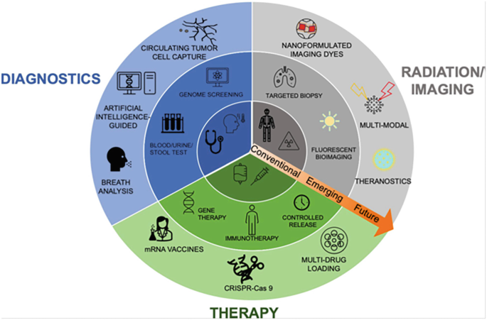 A circular schematic diagram is divided into three parts, labeled as follows. 1. Diagnostics. It includes blood tests, breath analyses, and A I guided. 2. Radiational imaging. It includes nano-formulated imaging dyes and fluorescent bio-imaging. 3. Therapy. It includes immuno and gene therapy.