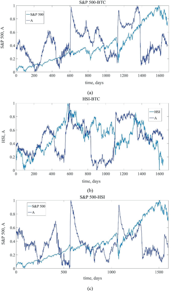 The Analysis of Multifractal Cross-Correlation Connectedness Between Bitcoin  and the Stock Market | Springer Nature Link