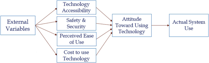 The block diagram illustrates external variables that influence technology adoption, including technology accessibility, safety and security, perceived ease of use, cost to use technology, and attitude toward using technology.