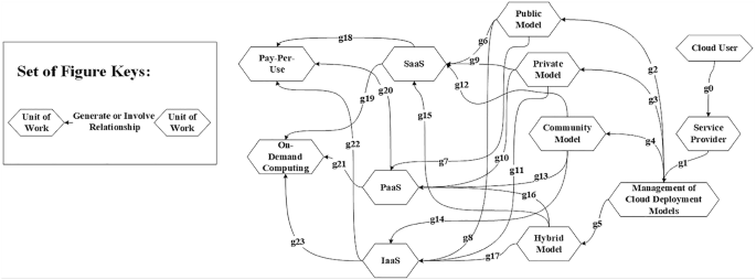 A flow diagram which consists of, 1. Cloud user, 2. Service provider, 3. Management of Cloud deployment models, that splits into, 3 A. Hybrid model, 3 B. Community model, 3 C. Private model, and 3 D. Public model, 4. I a a S, P a a S, and S a a S, 5. Pay per use and 6. On demand computing.