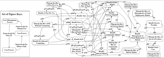 A flow diagram which consists of, 1. Manage the flow of cloud users, 2. Handle cloud user, 3. Manage the flow of service providers, 4. Handle service provider, 5. Manage the flow of management of cloud deployment models, 6. Handle management of cloud deployment models, 7. Manage the flow of hybrid models, 8. Manage the flow of public model, 9. Manage the flow of private model, 10. Handle the models, 11. Handle P a a s, S a a s and I a a s, and 12. Manage the flows.