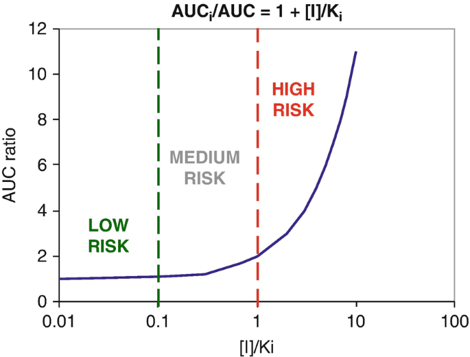 DrugDrug Interaction Enzyme Inhibition SpringerLink