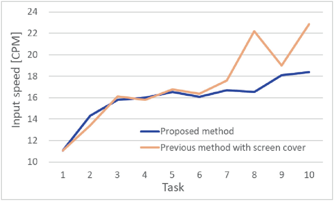 Proposal of Character Input Method for Smartphone Using Hand Movement