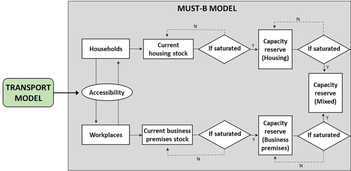 A path diagram represents a transport model with accessibility associated with households and workplaces. Based on the saturation, current housing stock and current business premises stock lead to the capacity reserve of housing and business premises which further leads to a capacity reserve of both.