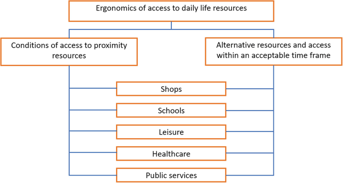 A block diagram explains the ergonomics of access to daily life resources based on the conditions of access to proximity resources and alternative resources and access within an acceptable time frame. The resources include shops, schools, leisure, healthcare, and public services.
