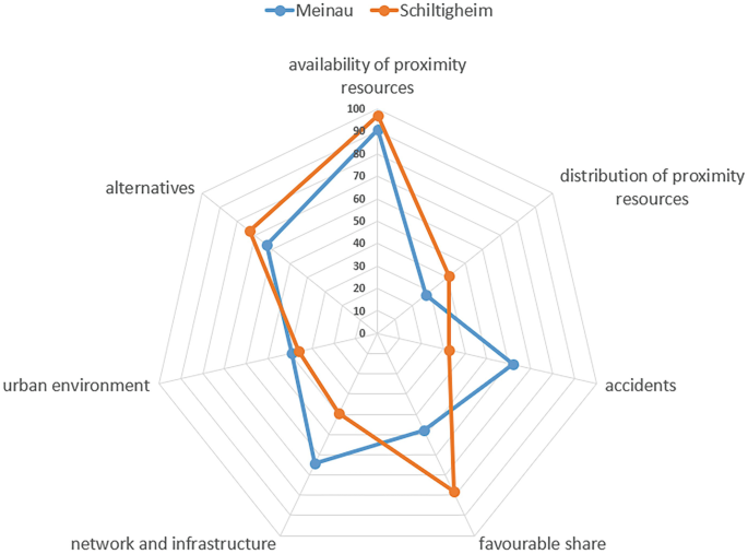 A radar chart. Meinau plots the highest values in urban environment, infrastructure, and accidents. Schiltigheim plots the highest values in the availability of proximity resources, distribution of proximity of resources, favorable shares, and alternatives.