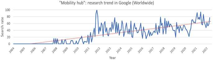 A line graph of search rate versus years of the keyword mobility hub. A dotted line plots an increasing trend. The solid line is constant from 2004 to 2007 at 0. From 2008 to 2009, it fluctuates between 0 and 20. From 2010 to 2022, the fluctuation increases from 0 to 100. Values are estimated.
