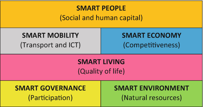 An illustration exhibits the six main pillars of smart cities. It includes smart people, smart mobility, smart economy, smart living, smart governance, and smart environment.