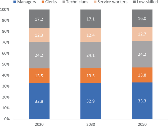 A stacked bar graph plots the composition of Greek labor. The values are as follows. 2020. Managers, 32.8. Clerks, 13.5. Technicians, 24.2. Service workers, 12.3. Low-skilled, 17.2. 2050. Managers, 33.3. Clerks, 13.8. Technicians, 24.2. Service workers, 12.7. Low-skilled, 16.