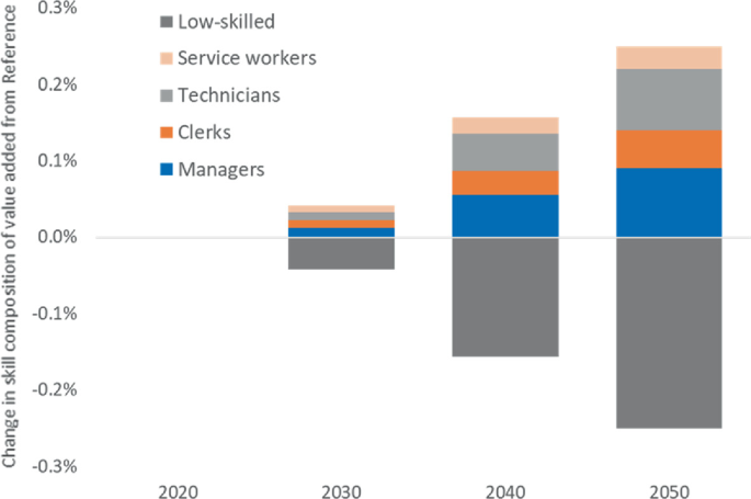 A stacked bar graph of the changes in the composition of skilled labor. The values are as follows. 2030. Managers, clerks, technicians, and service workers, 0.05%. Low-skilled, minus 0.05%. 2040. Managers, clerks, technicians, and service workers,1.6%. Low-skilled, minus 1.7%. Values are estimated.