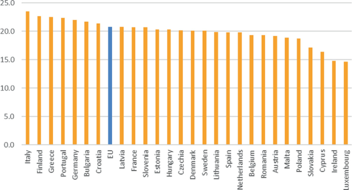 A bar chart depicts the share of the population aged 65 years or over in percentage across 28 countries. Italy has the highest aging population share of 23.5%. For European Union, the value is 21%. Luxembourg has the lowest share of the aging population of 14.5%. Values are estimated.