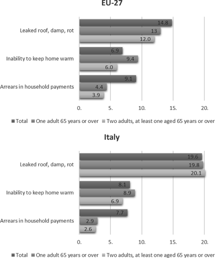 2 grouped horizontal bar charts compare the indicators like a leaked roof, dampness, and rot, inability to keep the home warm, and keeping arrears in household payments which are experienced by one adult of 65 years or over, two adults, and at least one adult aged above 65 years in E U 27 and Italy.