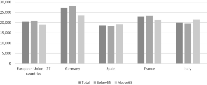 A grouped bar chart of average income by age in E U 27, Germany, Spain, France, and Italy. The average income of those below 65 years in Germany is the highest around 27,000. The average income of total and below 65 years in Spain is the lowest around 17,500.