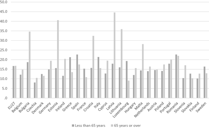 A grouped bar graph presents the poverty rate of people aged less than 65 years and above 65 years in E U 27 and other countries. The poverty rate is the highest for people above 65 years in Latvia. The poverty rate of people aged less than 65 years in Czechia is the lowest.