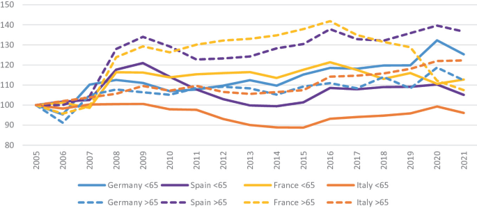 A multiline graph depicts the mean equivalized net income by age group less than and greater than 65 for Germany, Spain, France, and Italy from 2005 to 2021. All lines begin around 100 in 2005, then they exhibit uneven trends.