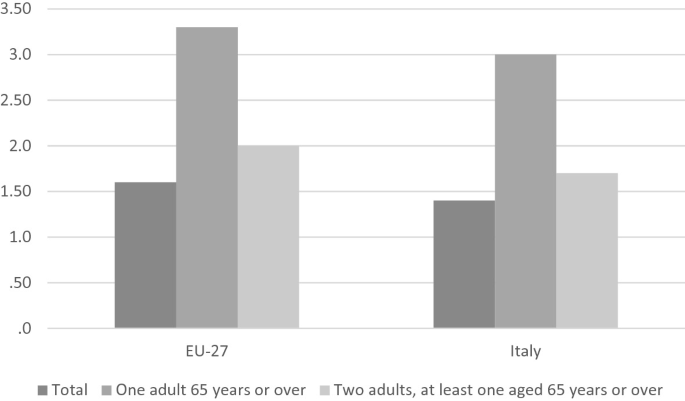 A grouped bar graph. The approximated values of a total, of one adult 65 years or over, and 2 adults with at least one aged 65 years or over, in E U 27 and Italy are 1.6, 3.3, 2.0, and 1.40, 3.0, 1.7, respectively.