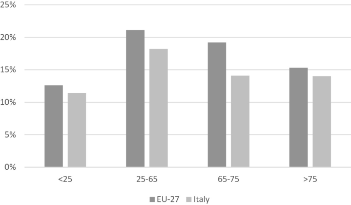 A grouped bar graph presents the percentage of people in different age groups who cannot be together with friends for a drink at least once a month in E U 27 and Italy. The lowest and the highest values are for people less than 25 years and between 25 and 65 years respectively.