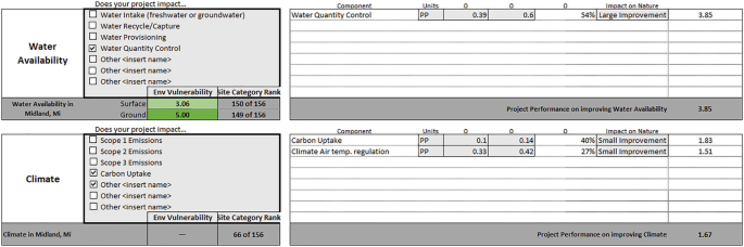 A screenshot with 4 tables. 1 and 2 on the left present impact factors, values of environment vulnerability, and site category rank of water availability and climate, respectively. 3 and 4, on the right present values of project performance on improving water availability and climate, respectively.