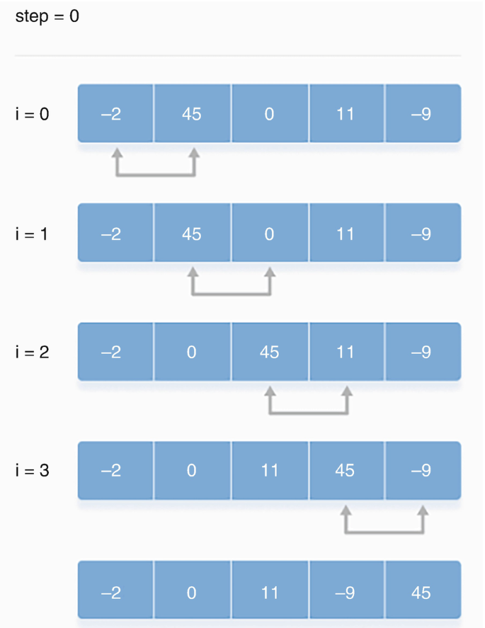 C-Program for Bubble Sort – Debug Solutions