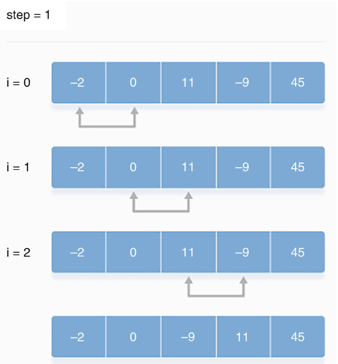 Bubble sort example step by step