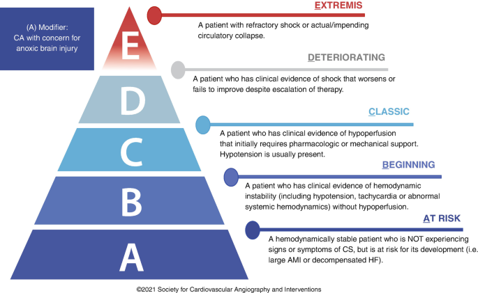 A pyramid of S C A I cardiogenic shock stages. The pyramid is divided into 5 parts and has the following labels from top to bottom, extremis, deteriorating, classic, beginning, and at risk.