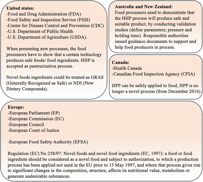 A chart lists the regulations and aspects of H H P in different countries. The countries are the United States, Australia and New Zealand, Canada, and Europe.