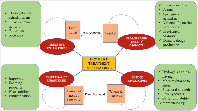 A diagram presents the D H T applications. It is widely used in shelf-life enhancement, starch-based bakery products, 3 D food applications, and functionality enhancement. The respective advantage is listed for each application.